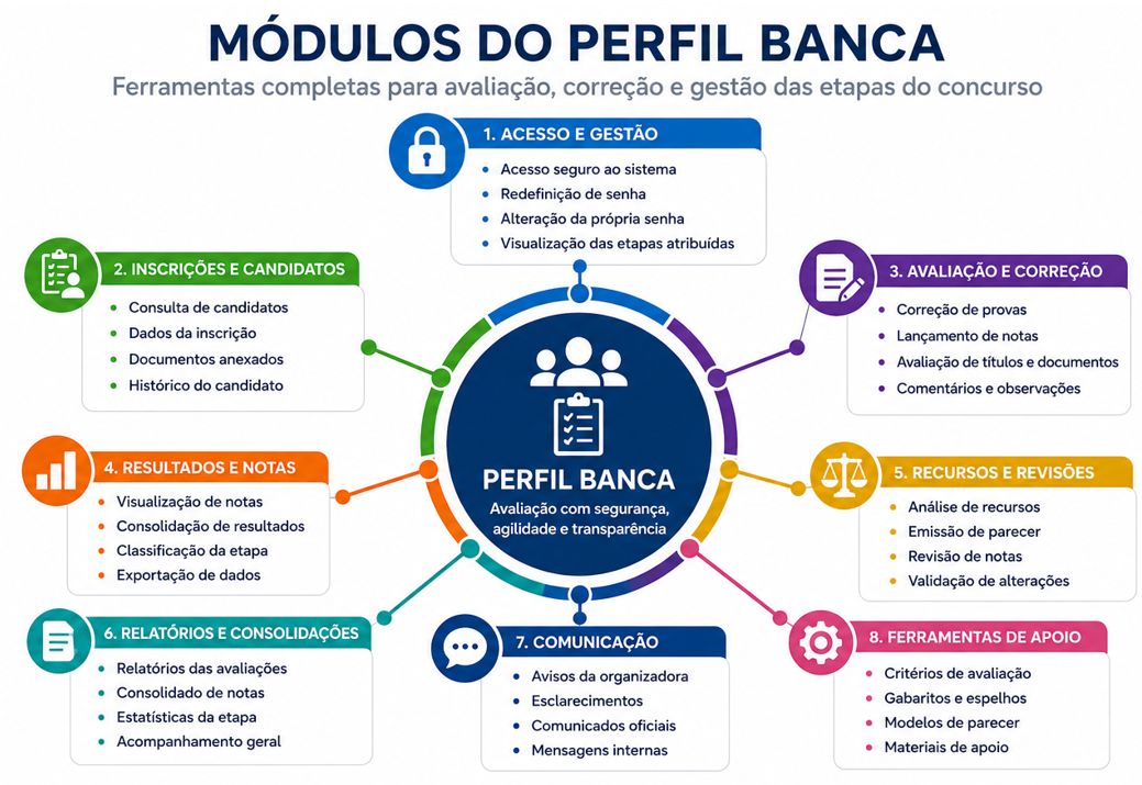 Módulos do perfil banca