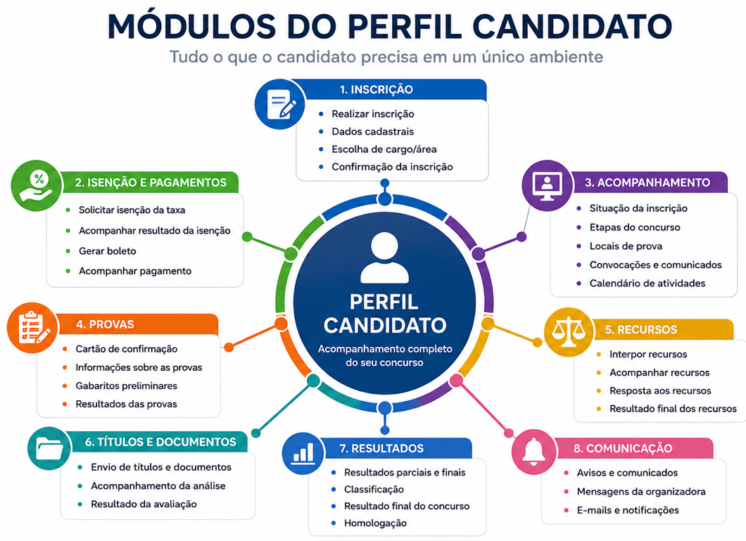 Módulos do perfil candidato