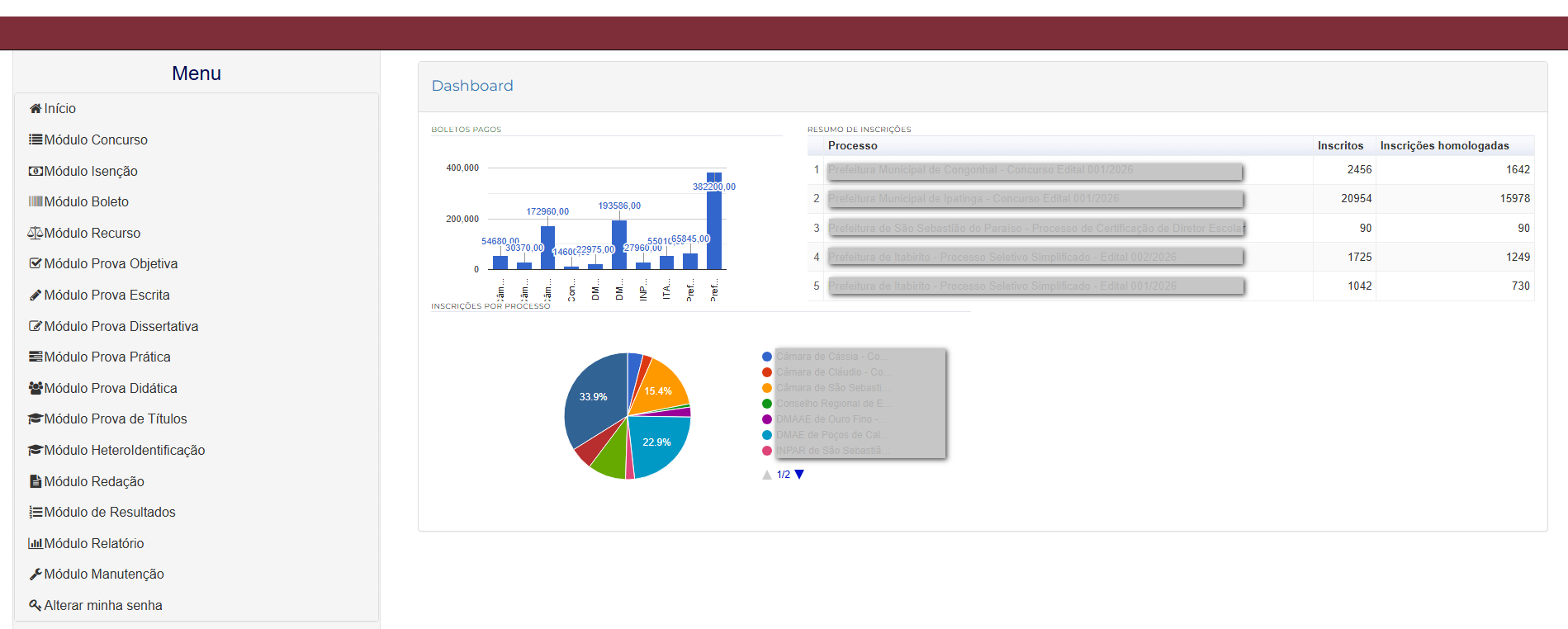 Dashboard do Gestão Resultado