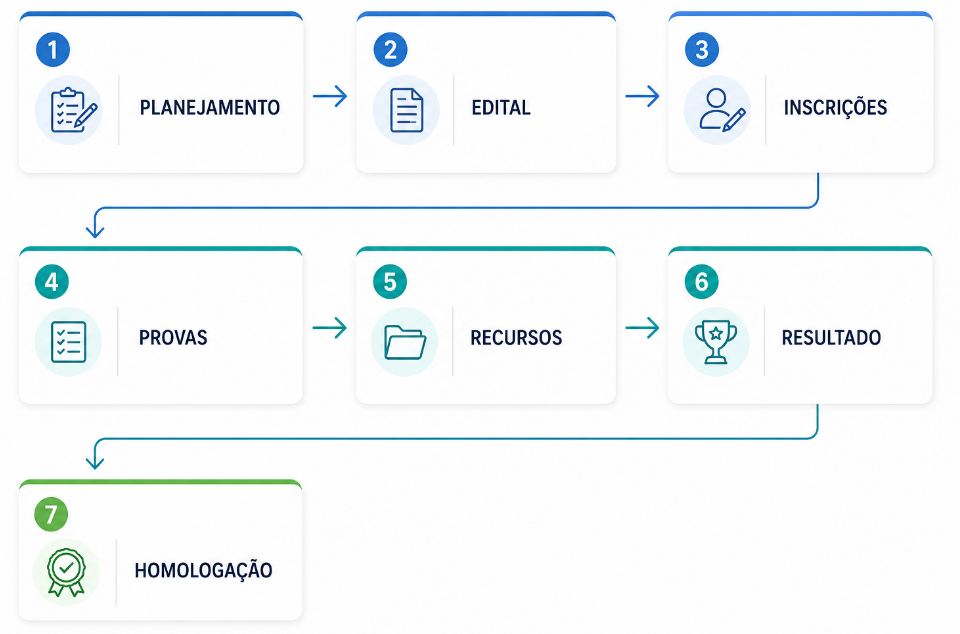 Fluxo de gestão do concurso